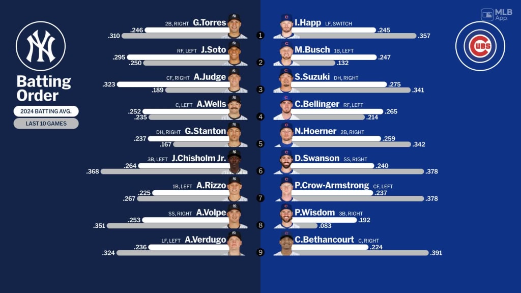 Starting lineups for Yankees at Cubs - September 7, 2024 | 09/07 