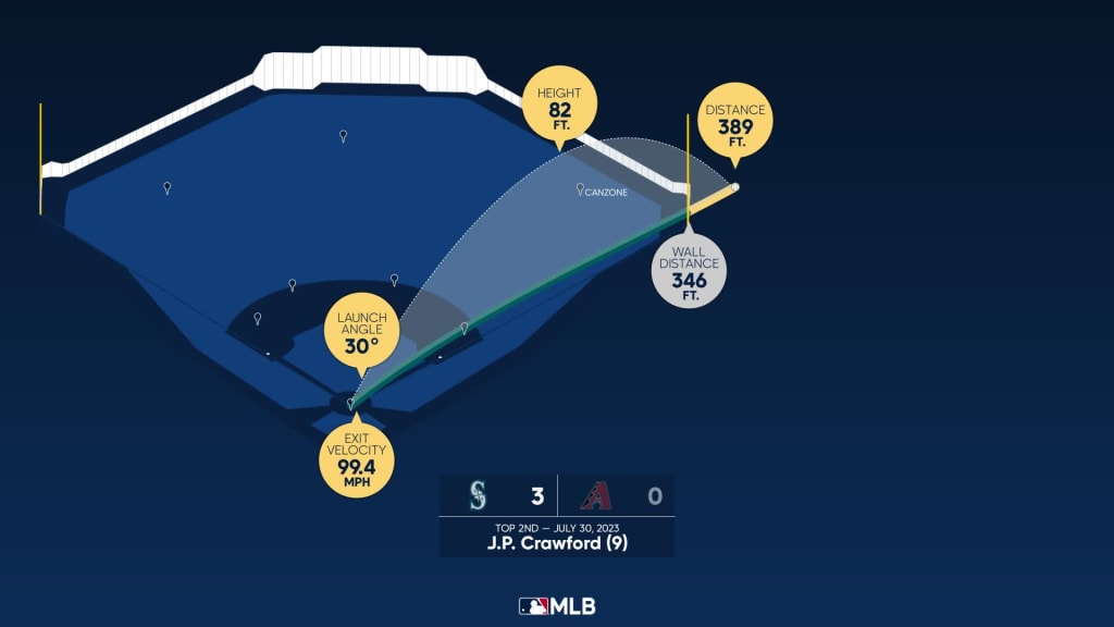 J.P. Crawford Stats, Fantasy & News