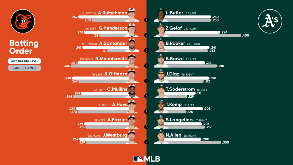 Starting lineups for Brewers at Rangers - August 18, 2023, 08/18/2023