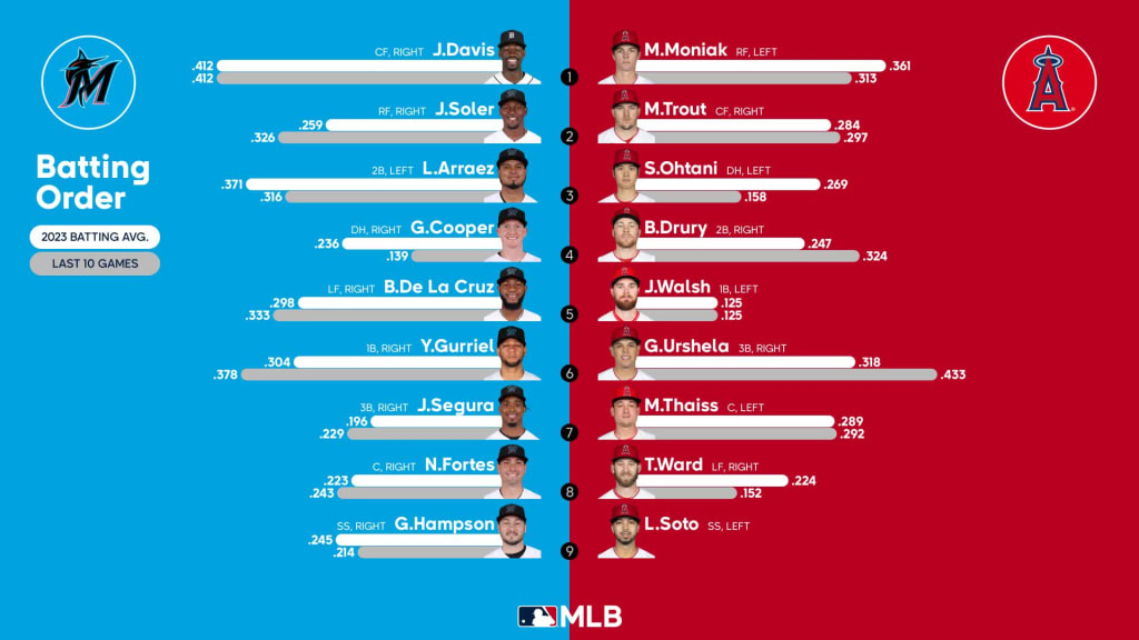 Red Sox vs. Marlins lineups for June 28, 2023