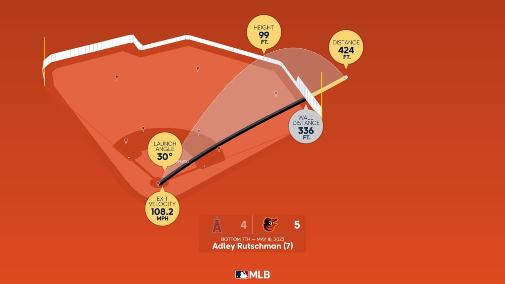 Adley Rutschman Statcast, Visuals & Advanced Metrics, MLB.com