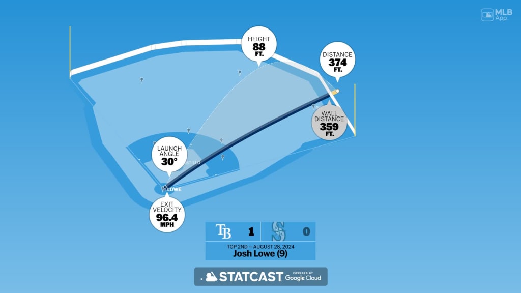 Measuring the stats on Josh Lowe's home run