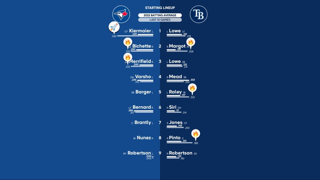 Blue Jays at Rays - 3/9/2023: Starting Lineups, 03/09/2023