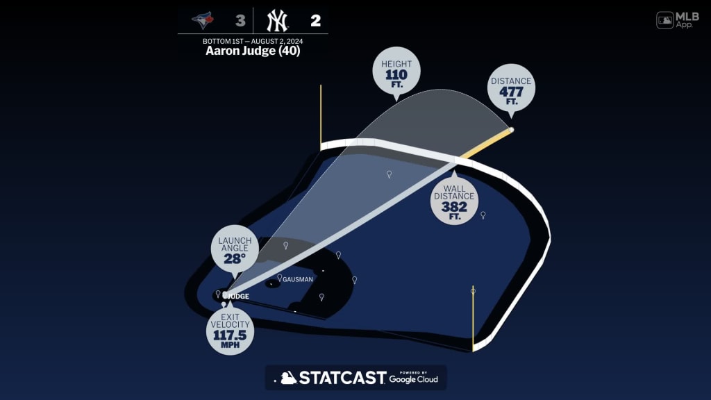 Measuring the stats on Aaron Judge's home run