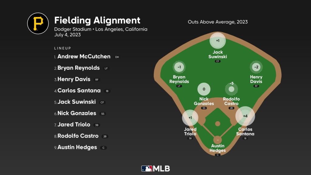 Fielding alignment for Pittsburgh, July 4 vs Dodgers, 07/04/2023