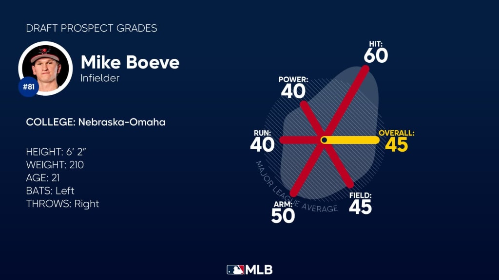 Mike Boeve 2023 Draft Grades, 07/05/2023