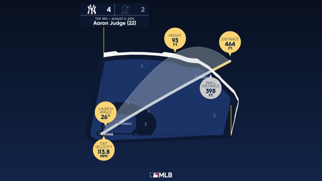 Aaron Judge's 464-foot home run, 08/11/2023