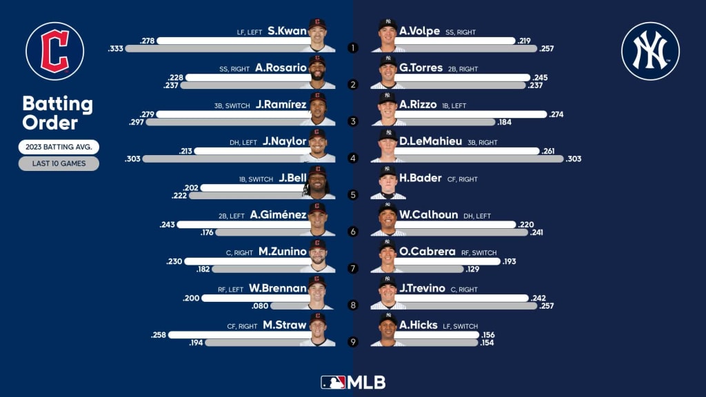 Yankees 2023 season preview: Projected lineup, prediction