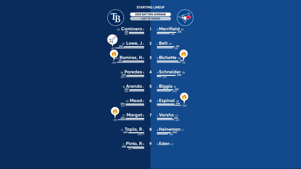 MLB Opening Day 2023 projected lineups