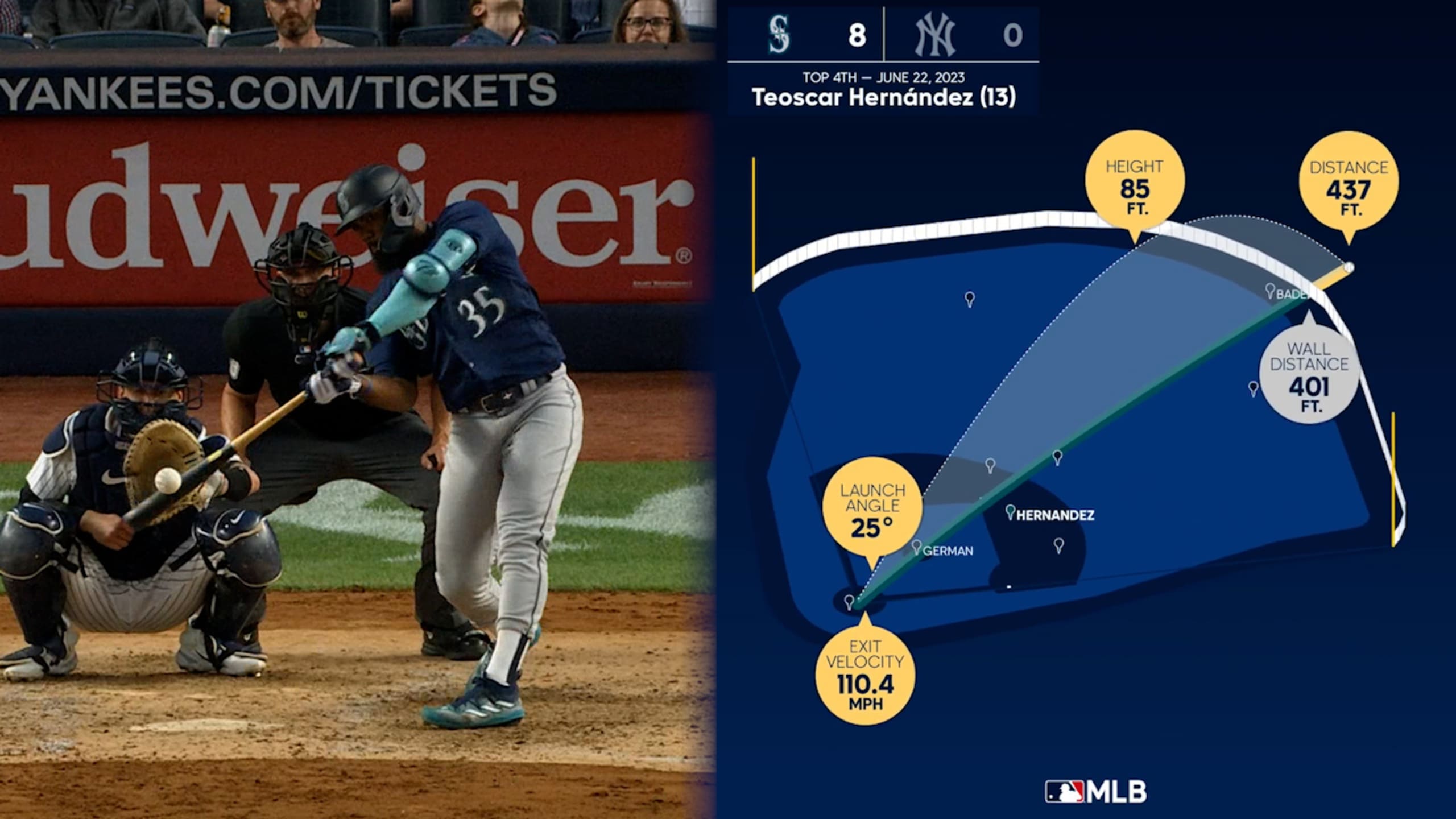 Teoscar Hernandez has been almost exactly the same offensive