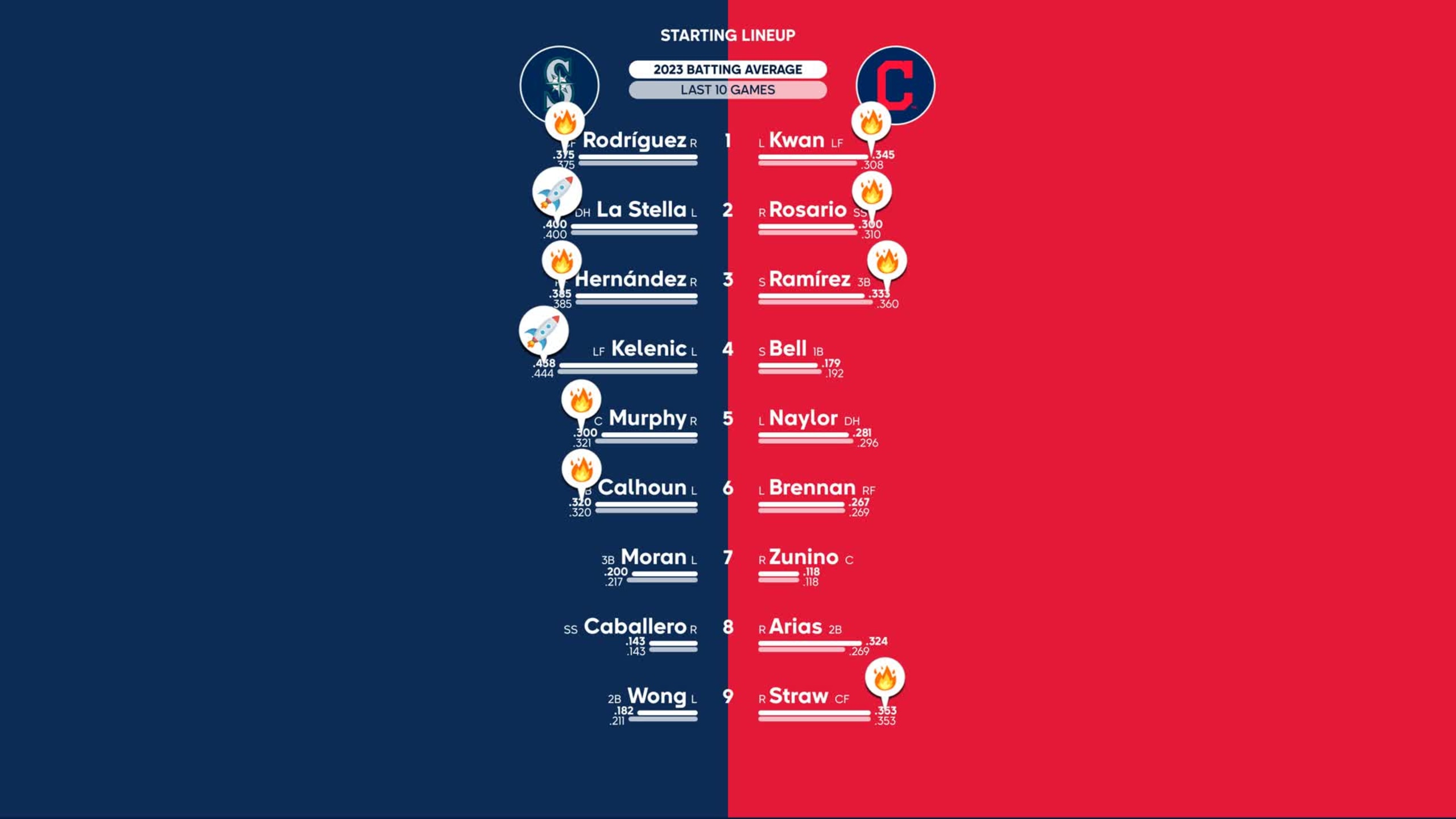 Mariners at Guardians 3/19/2023 Starting Lineups