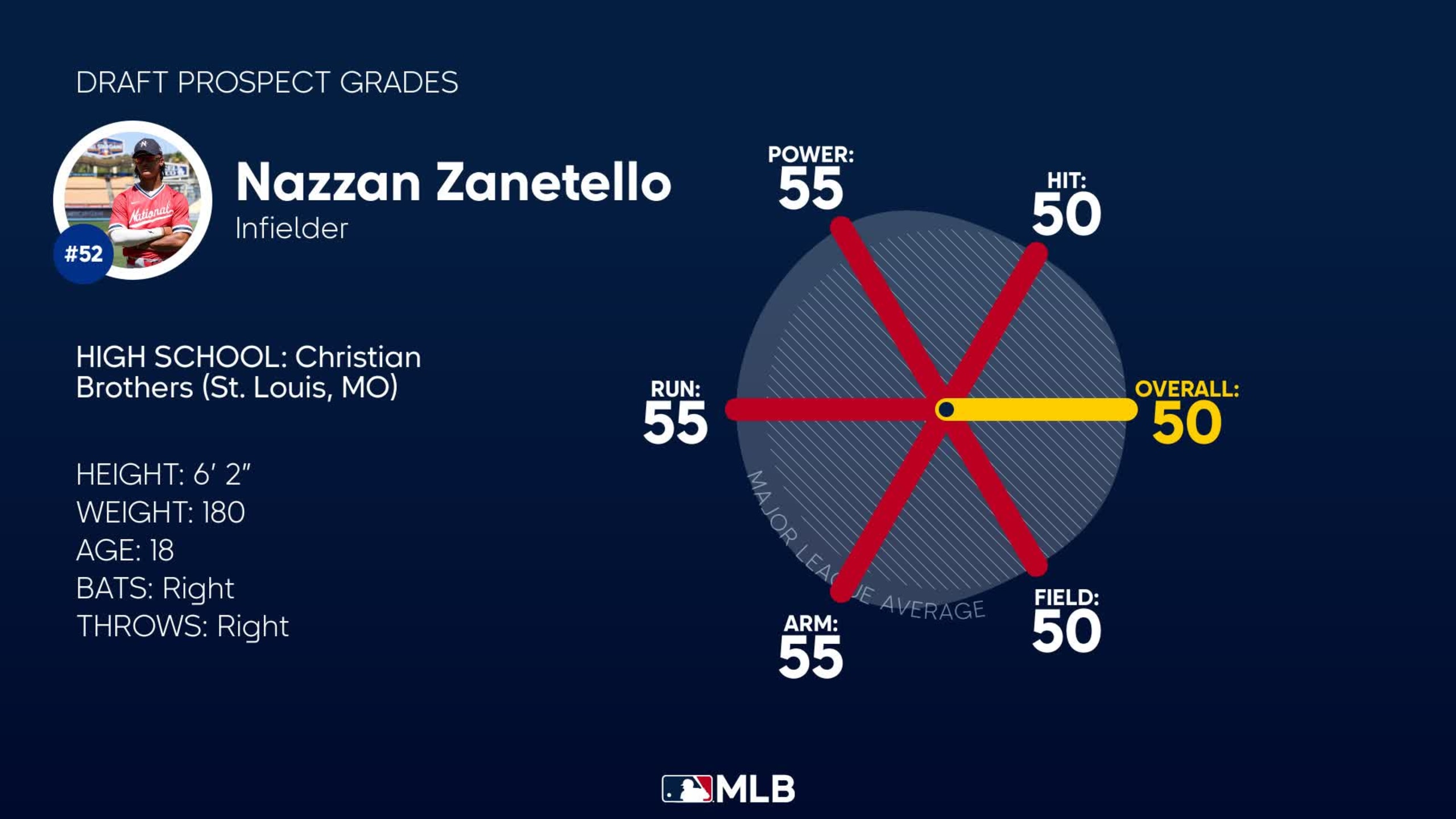Nazzan 2023 Draft Grades