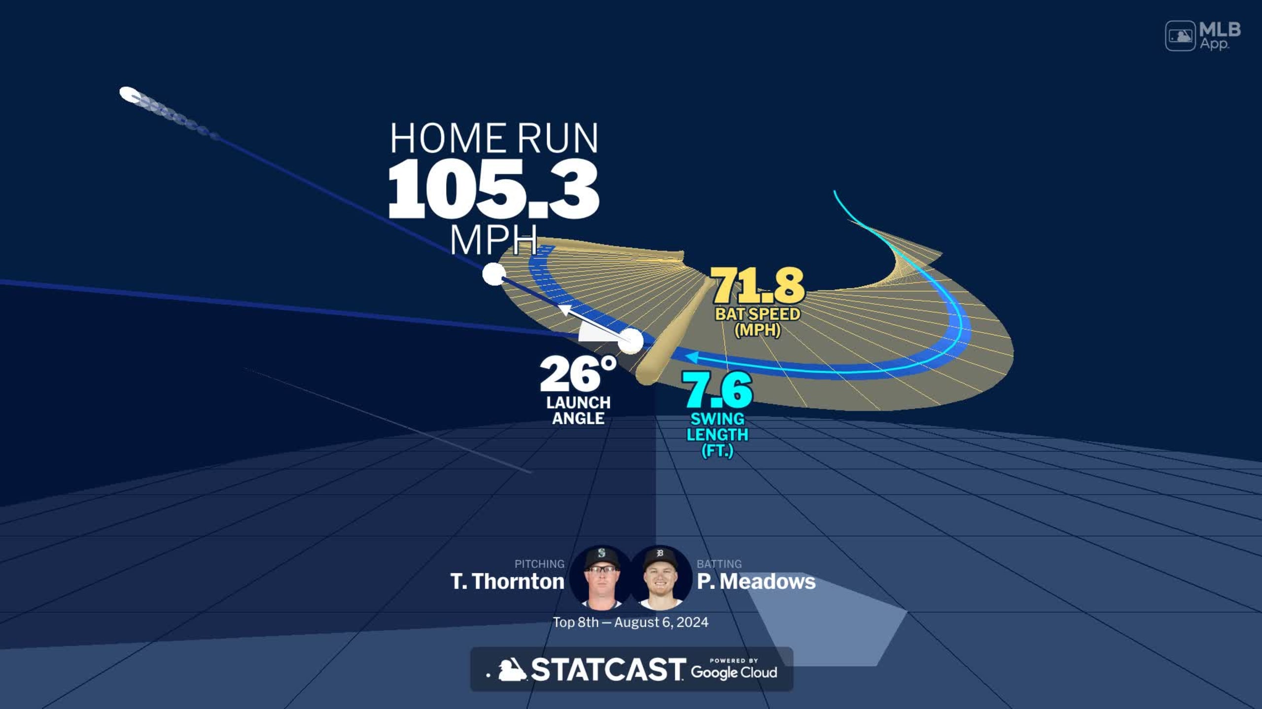 Visualizing Parker Meadows' swing using bat tracking technology