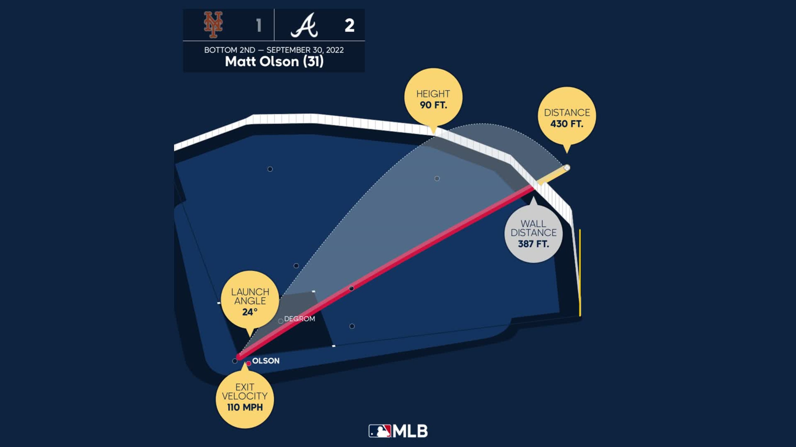 Matt Olson HR No. 31 Viz