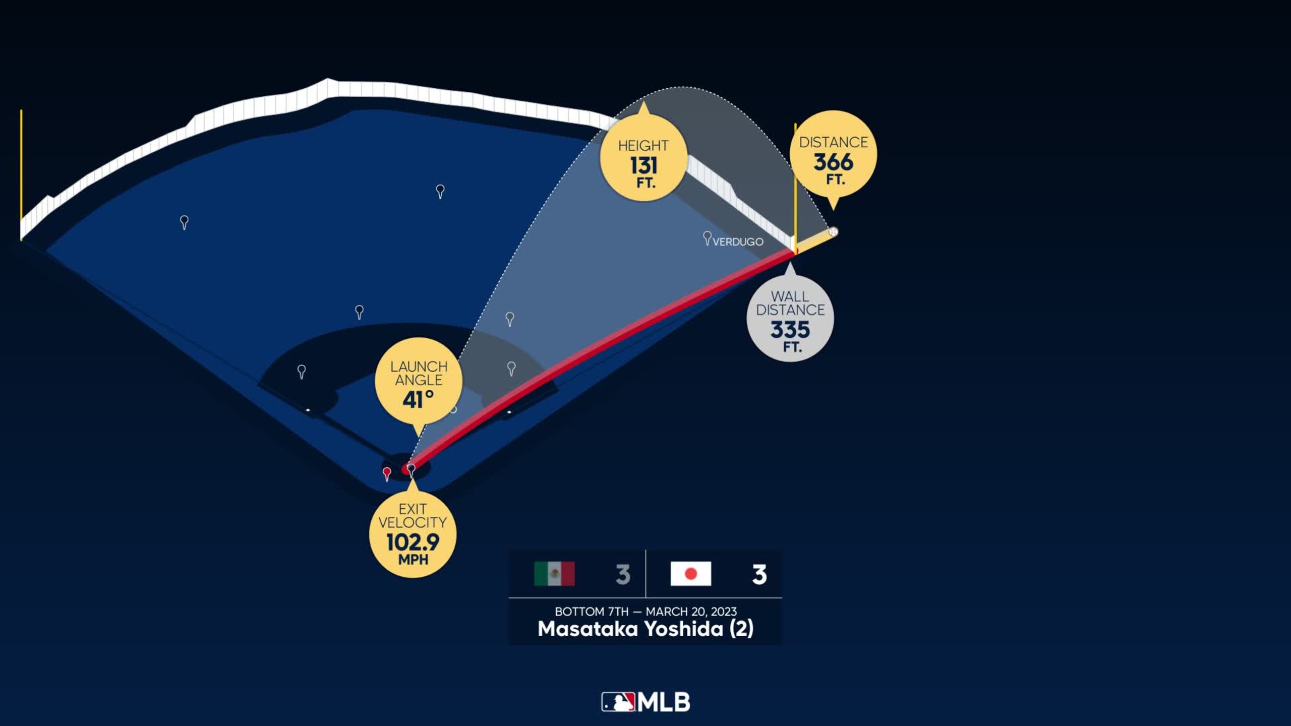 Measuring the stats on Masataka Yoshida's home run