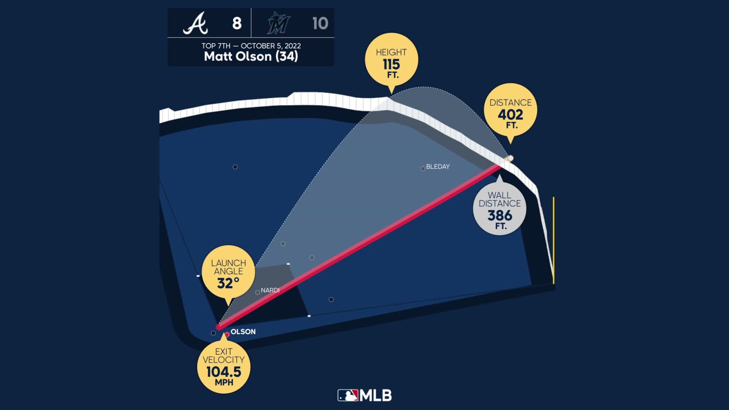 Matt Olson HR No. 34 Viz