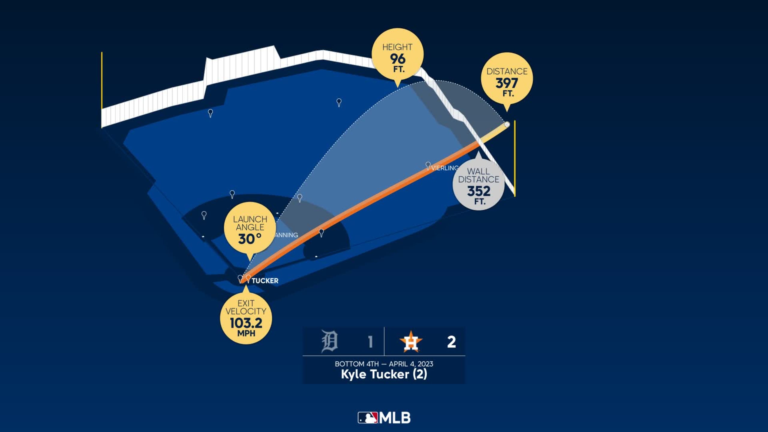 Measuring the stats on Kyle Tucker