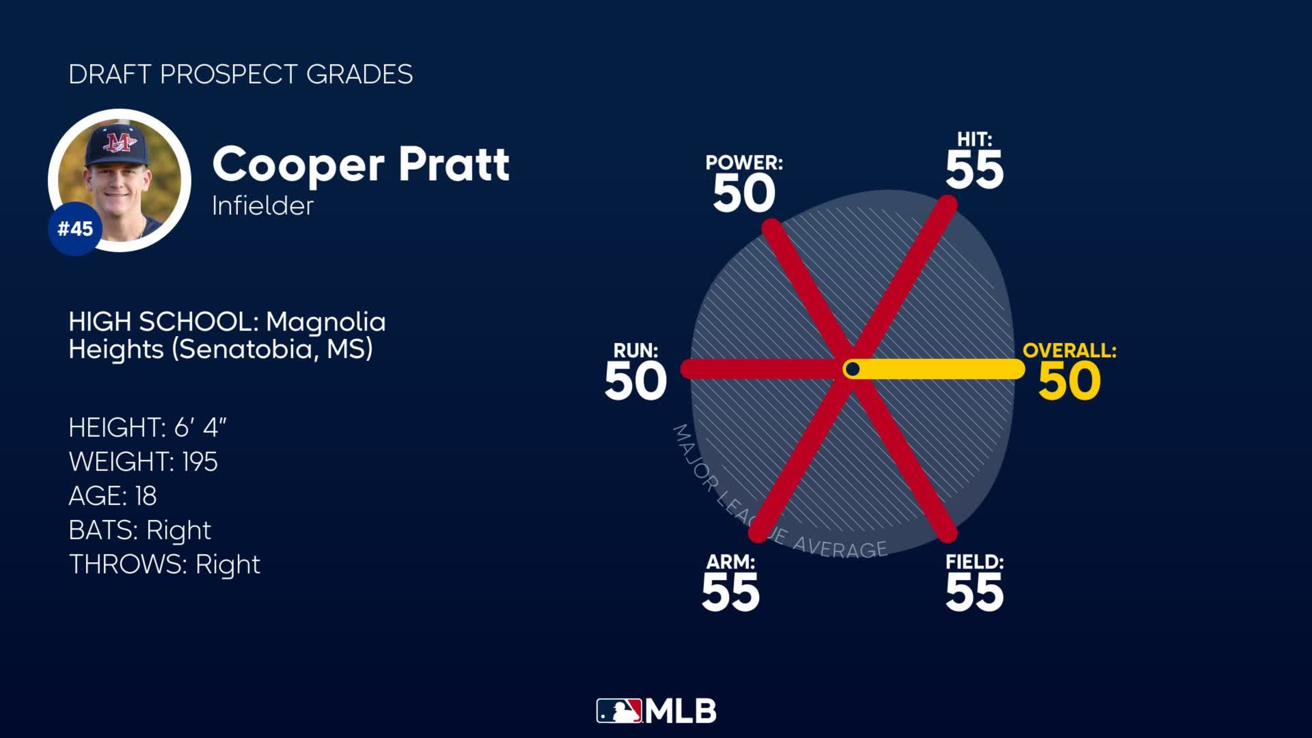 Cooper Pratt 2023 Draft Grades