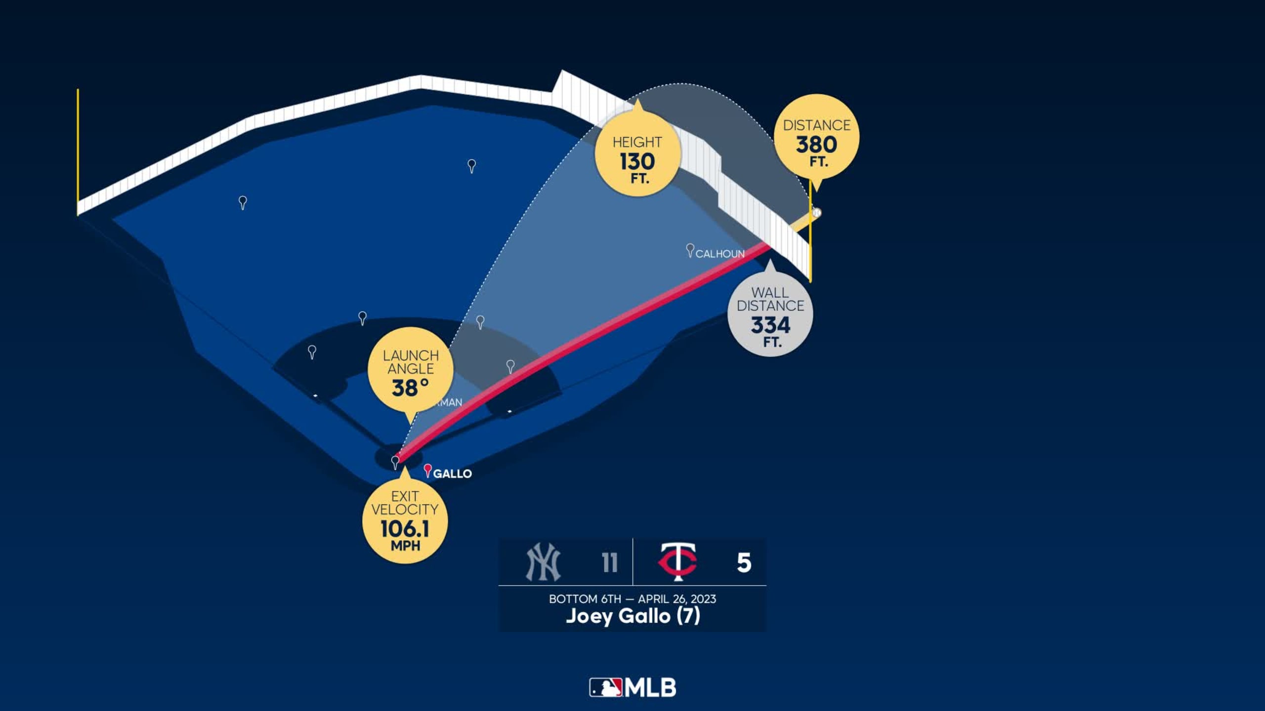 Measuring the stats on Joey Gallo's home run