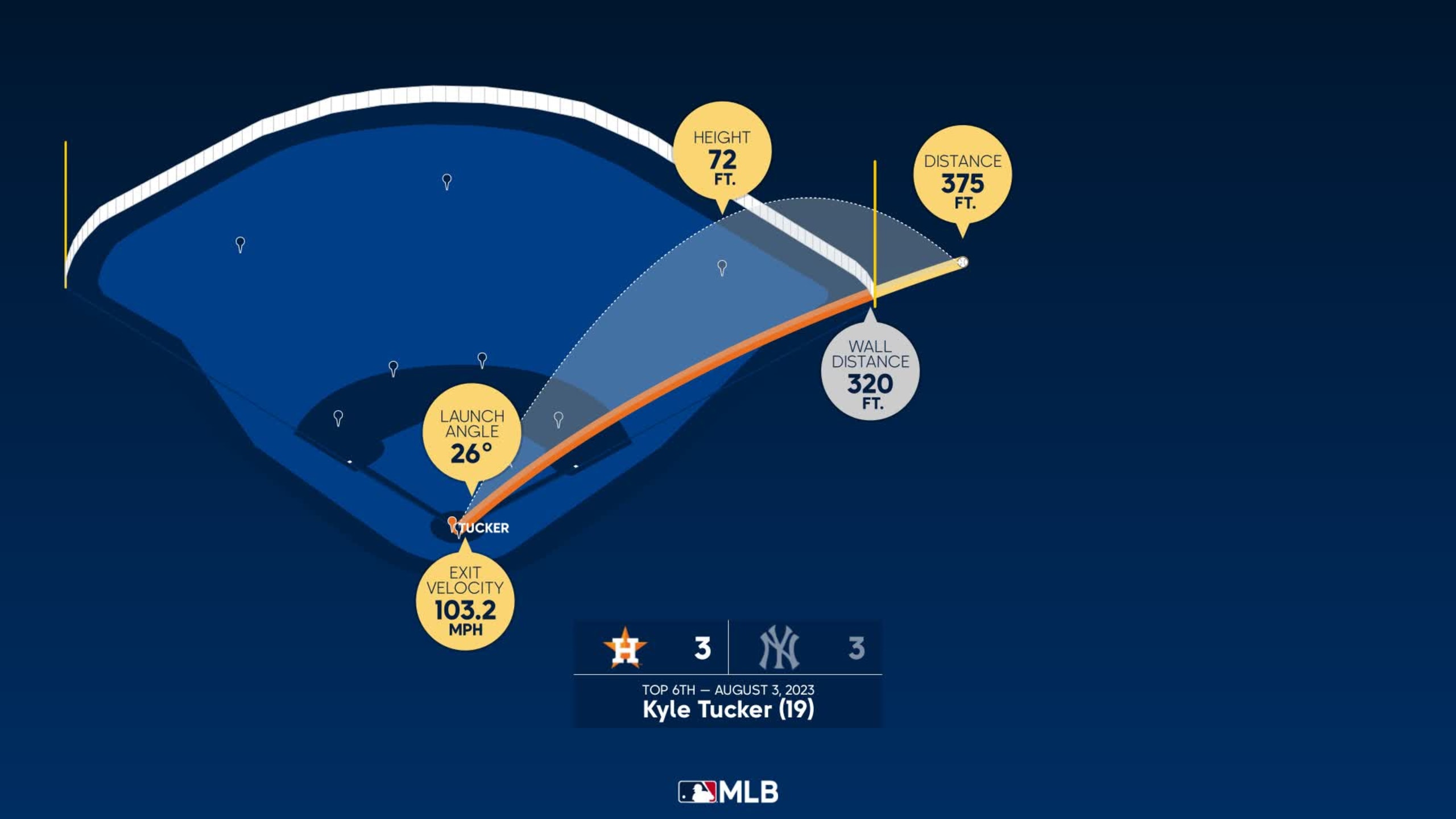 Measuring the stats on Kyle Tucker