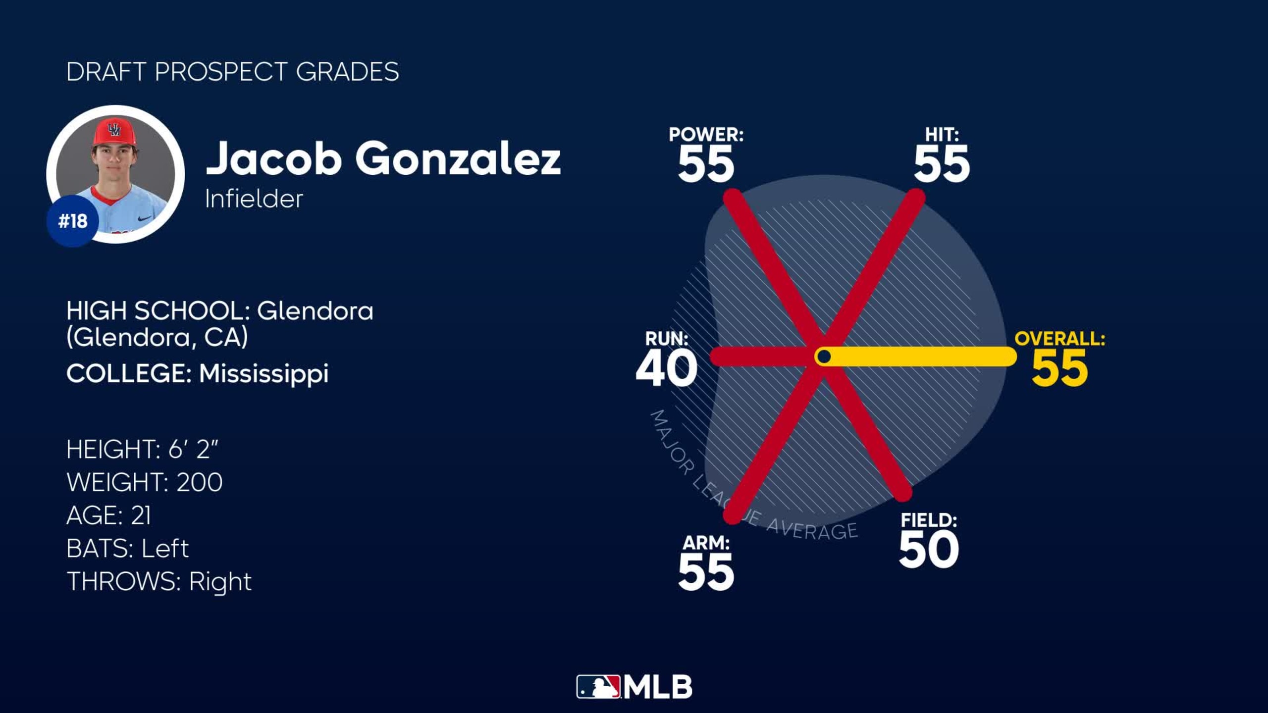 Jacob Gonzalez taken 15th overall by Chicago White Sox - Red Cup Rebellion