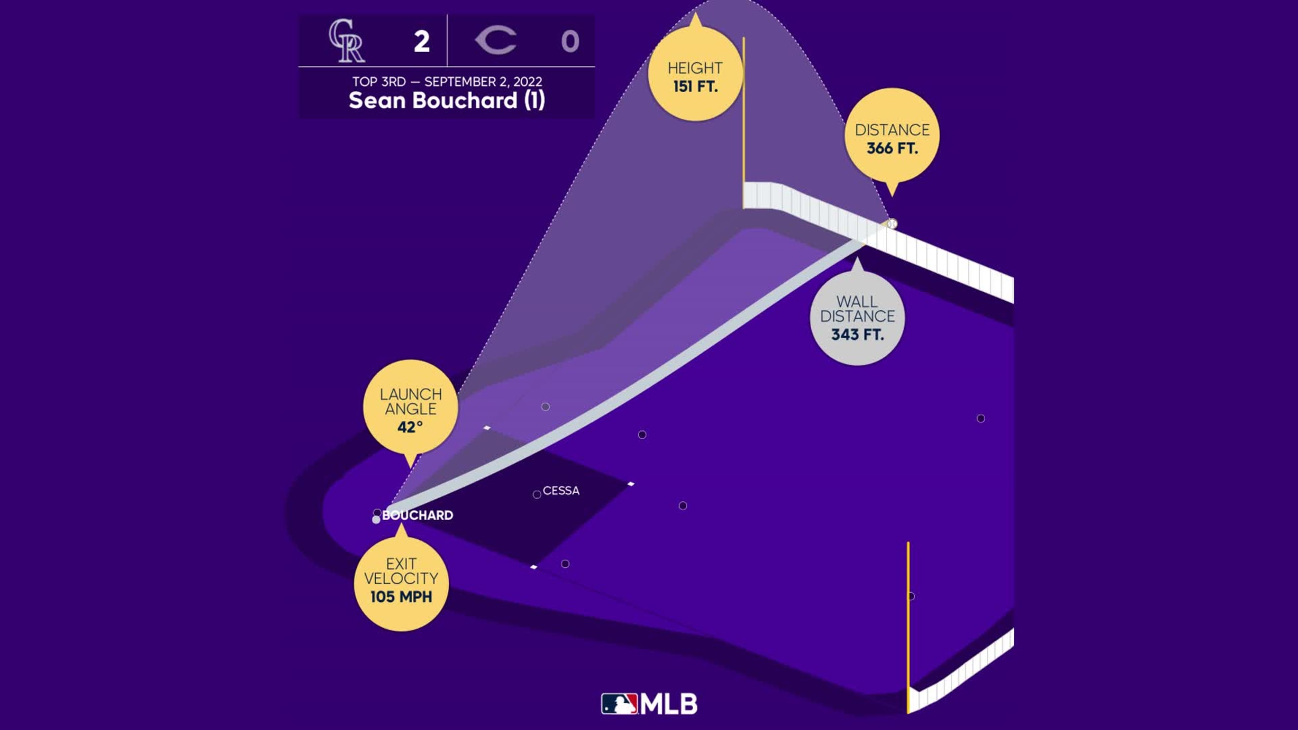 Sean Bouchard HR No. 1 Viz