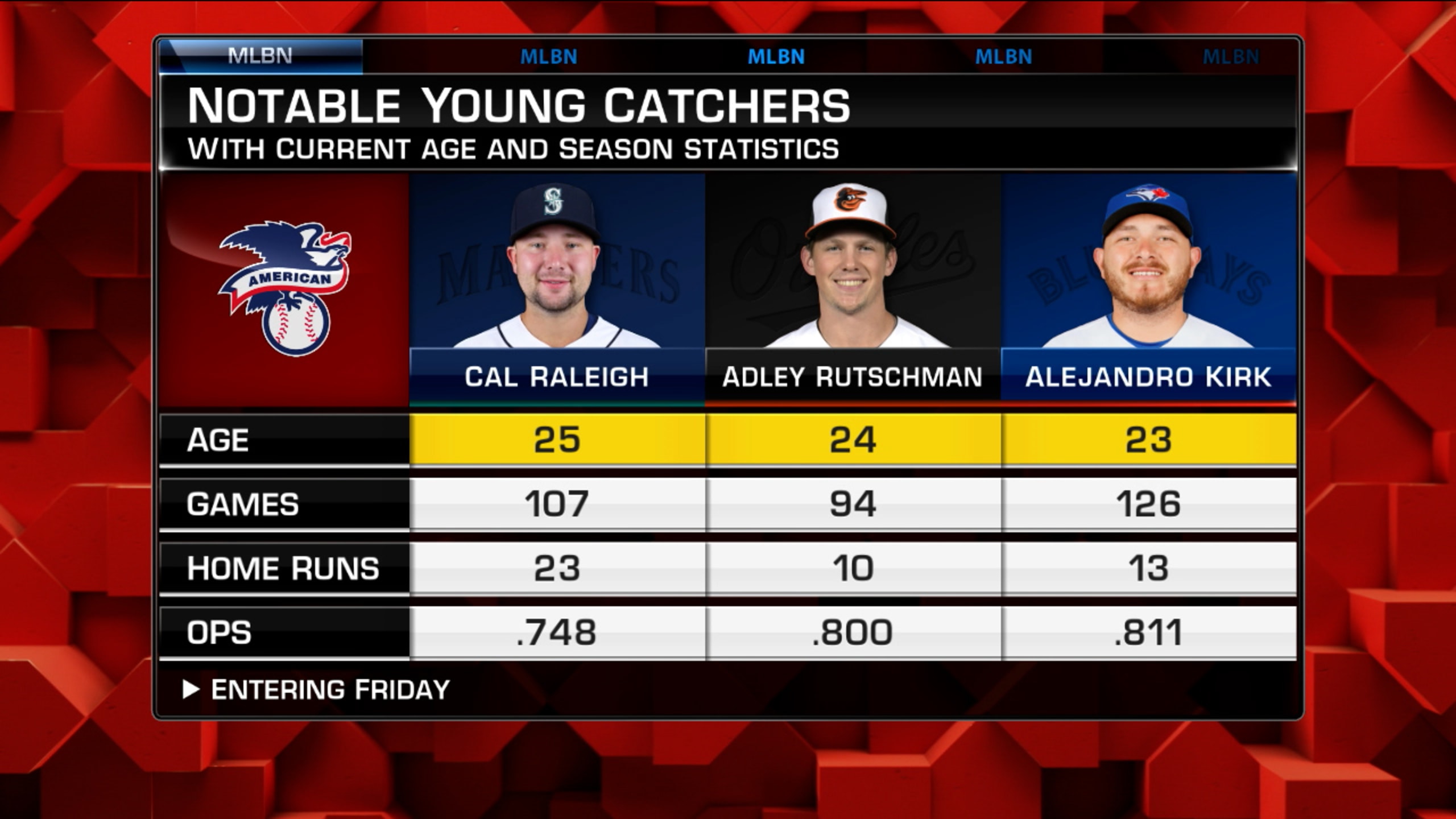 The best young catchers in MLB
