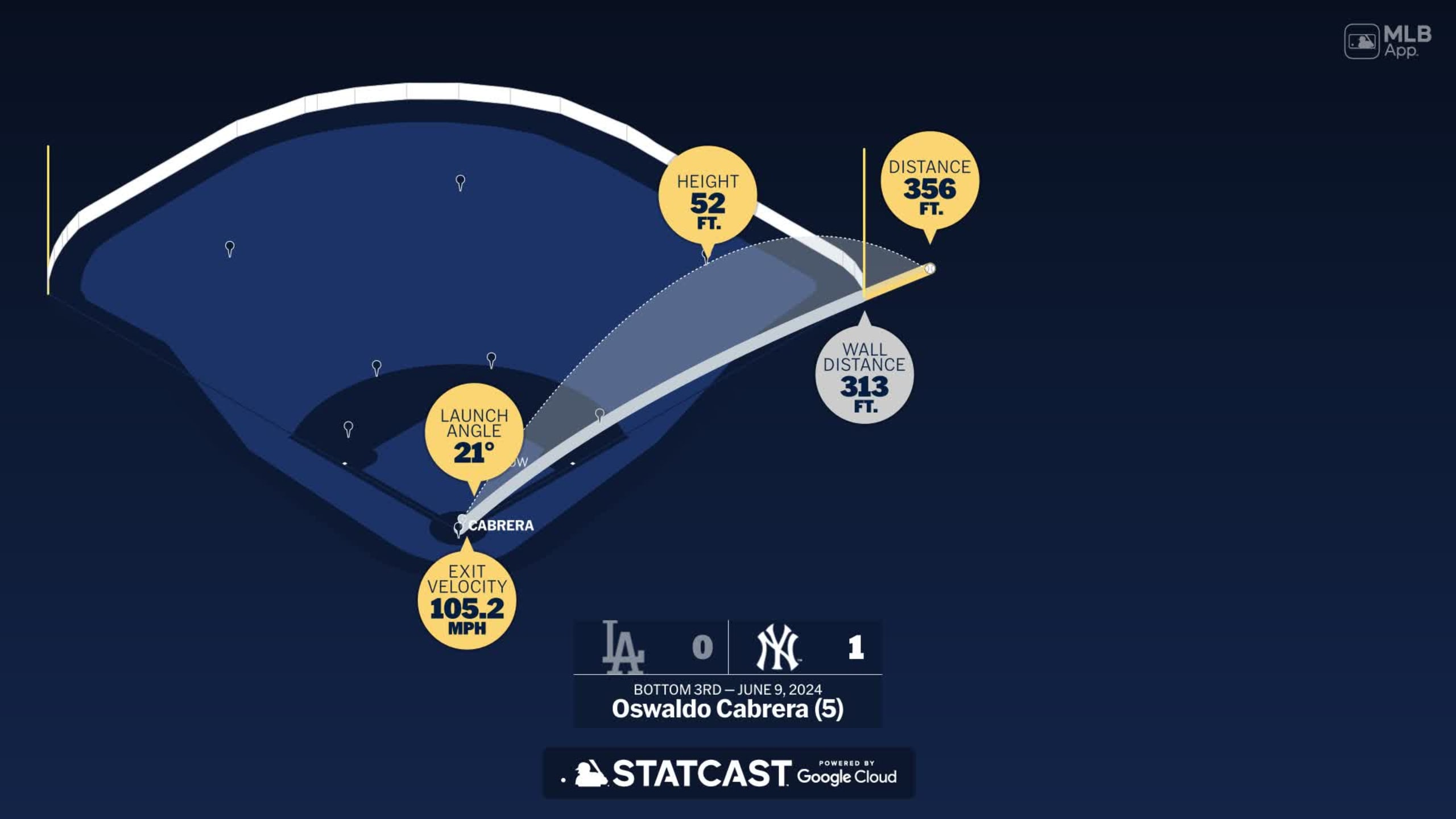 Oswaldo Cabrera: Statcast analiza el jonrón