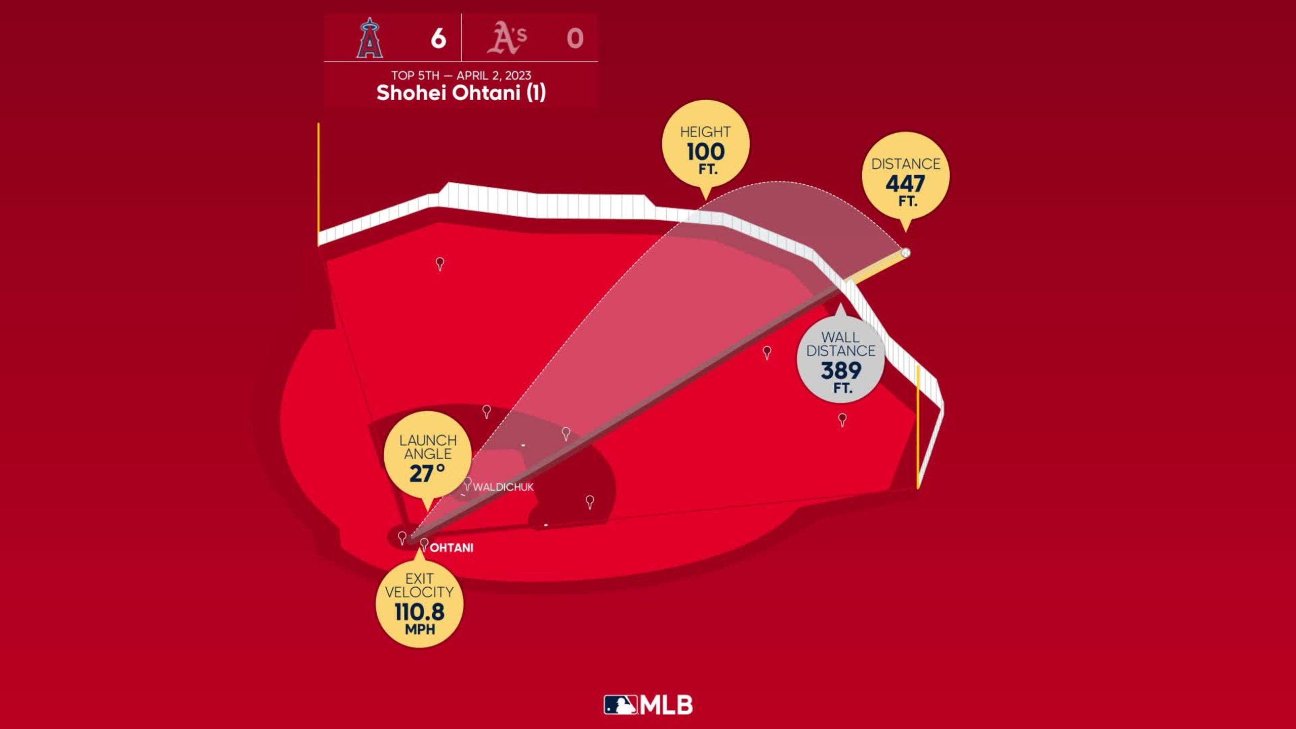 SHOHEI OHTANI HITTING STATS 2021 visual data 2