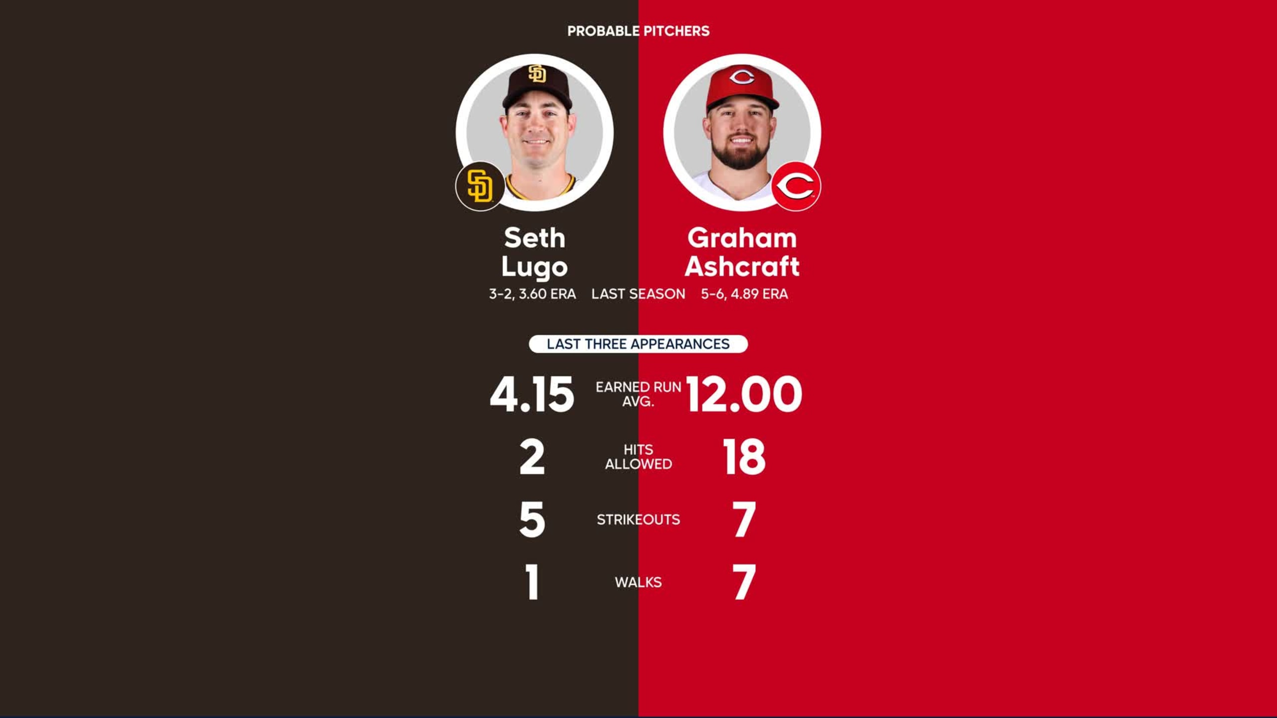 Padres at Reds 3/23/2023 Probable Pitchers