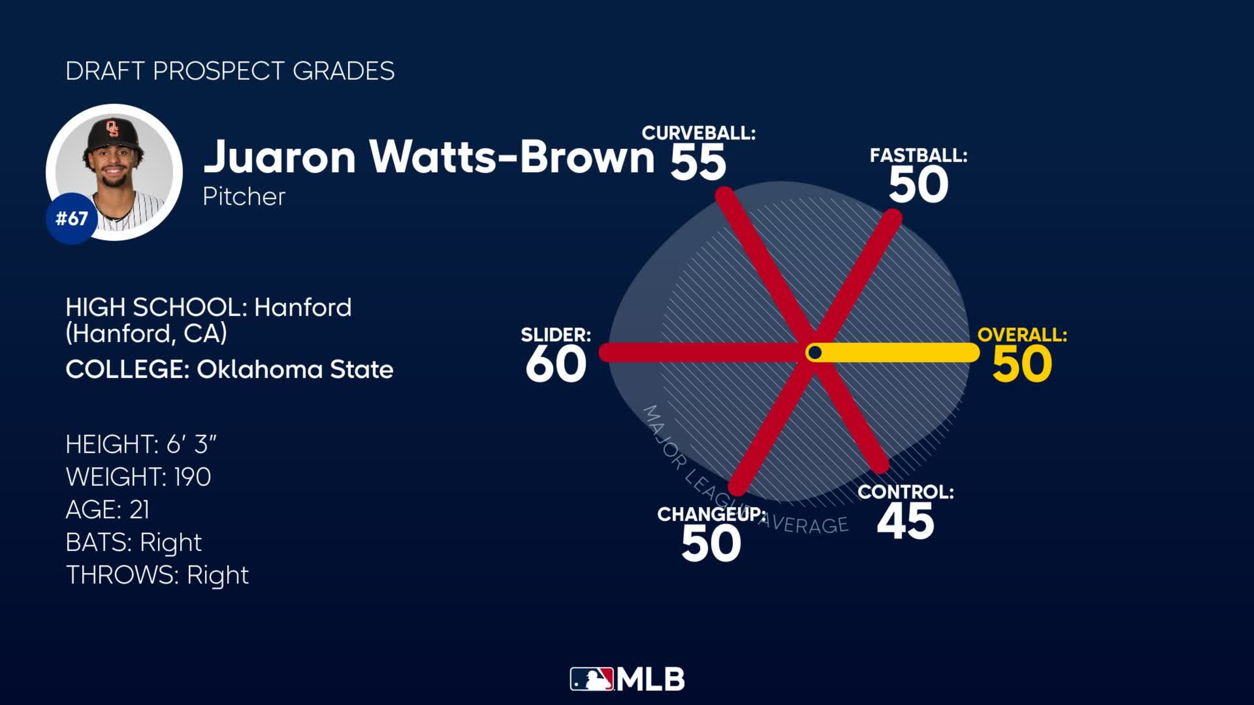 Juaron WattsBrown 2023 Draft Grades