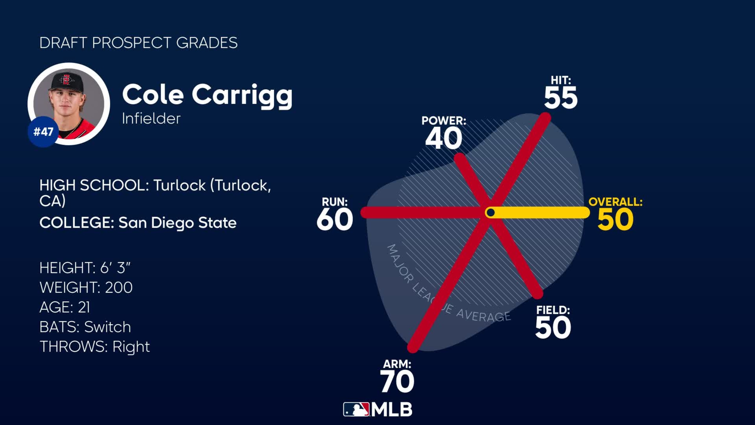 Cole Carrigg 2023 Draft Grades