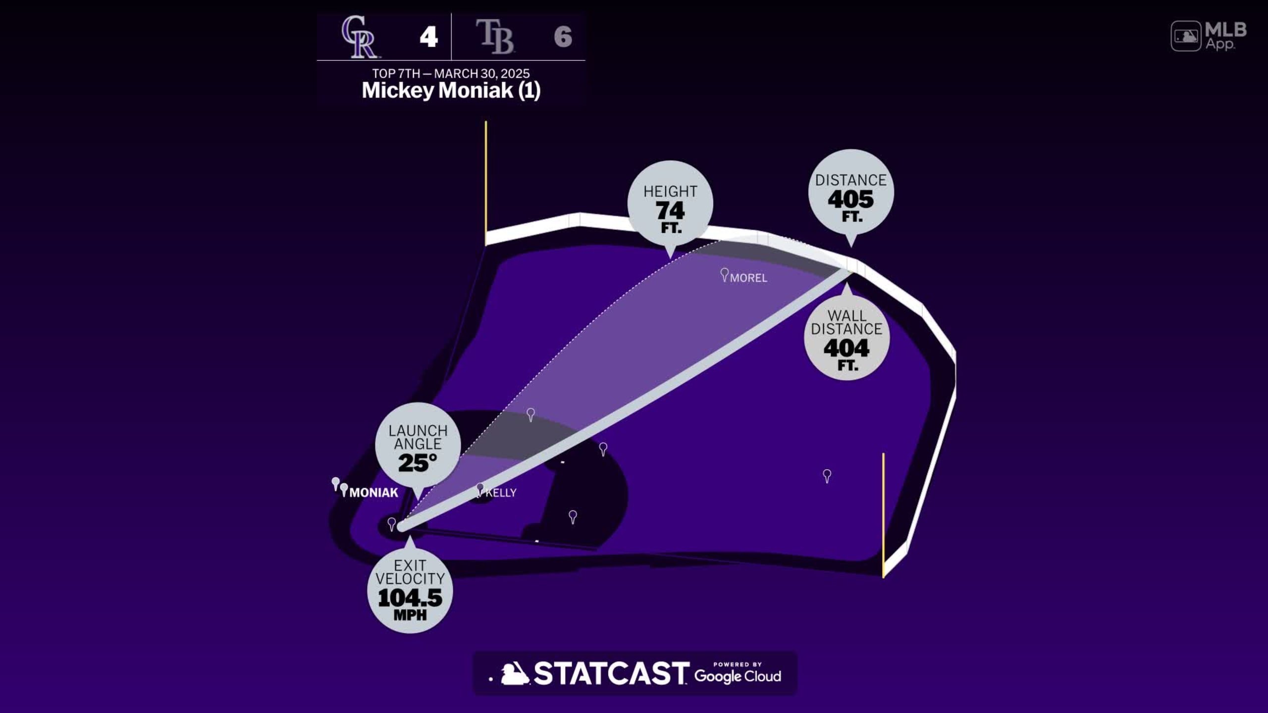 Mickey Moniak: Home Run Statcast Analysis