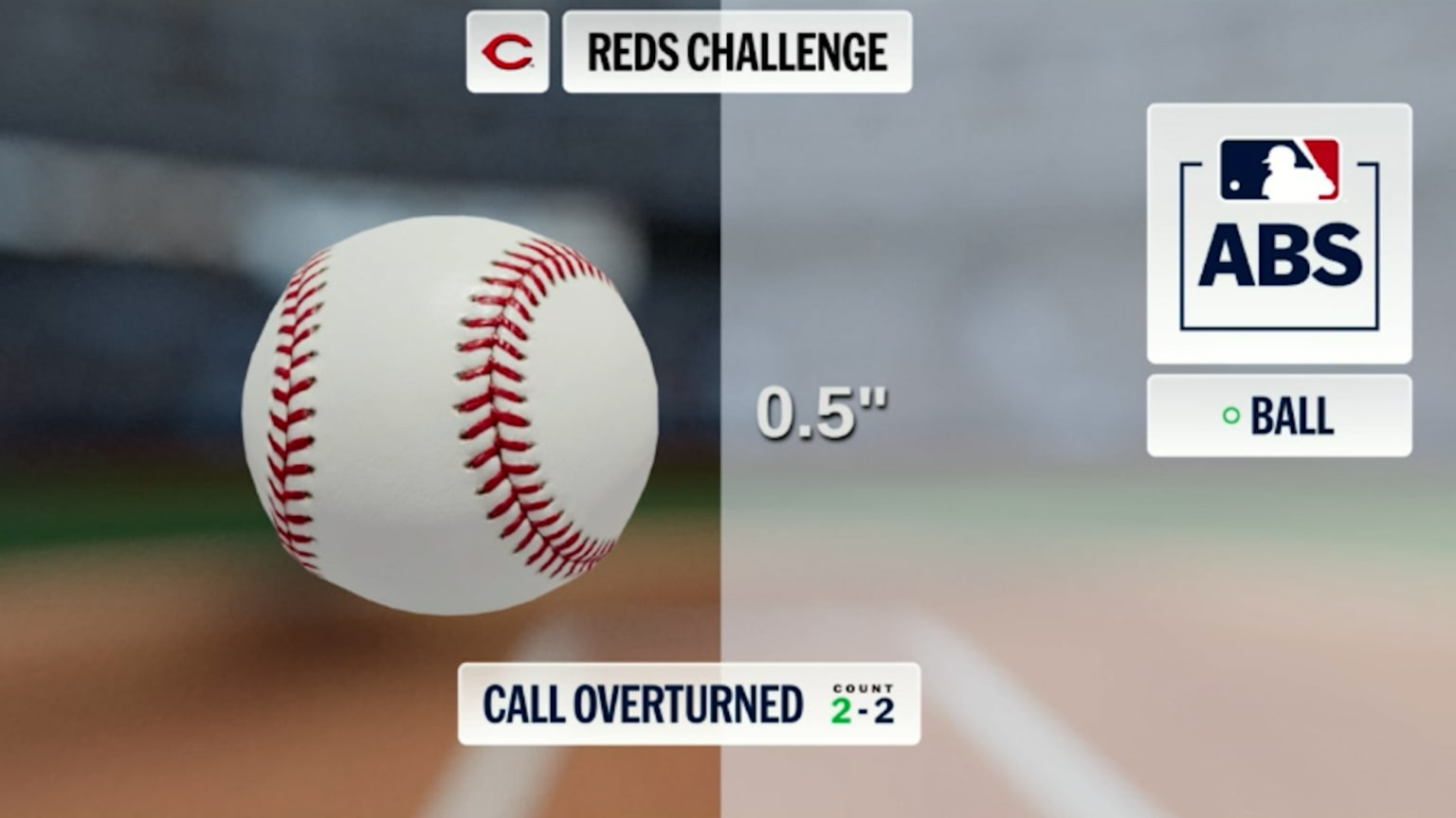 Ball 2 Called After ABS Overturns Call 07 28 2026 Cincinnati Reds
