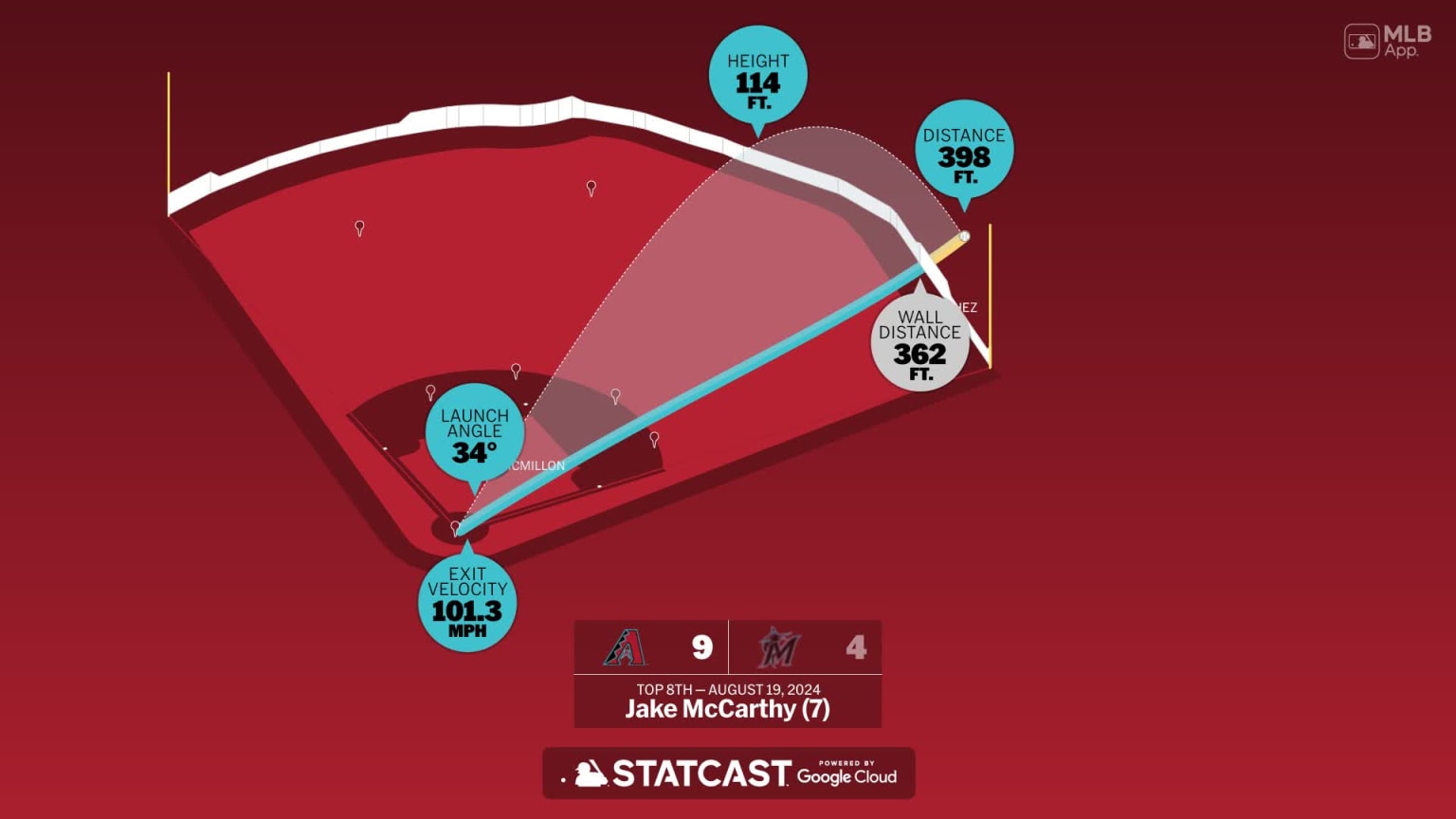 The distance behind Jake McCarthy's home run | 08/19/2024 | Arizona ...