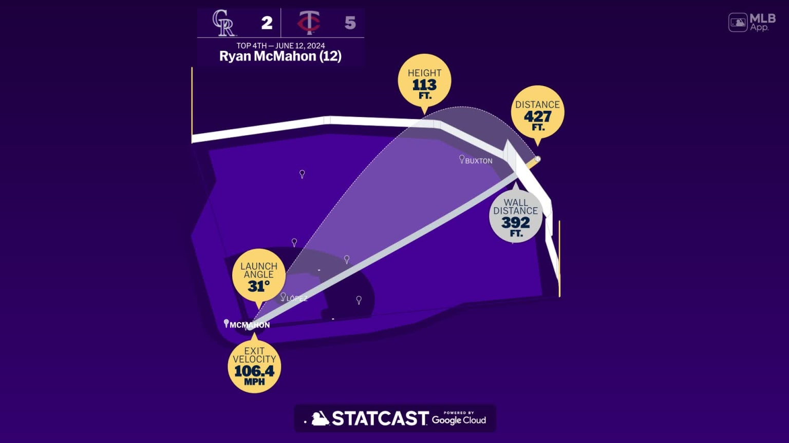 Measuring the stats on Ryan McMahon's home run