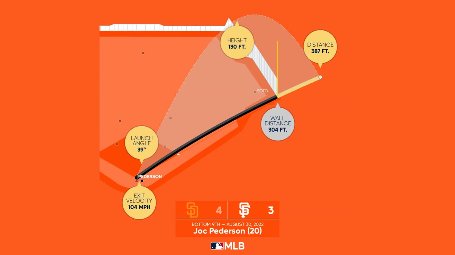 Joc Pederson HR No. 20 Viz 08/31/2022