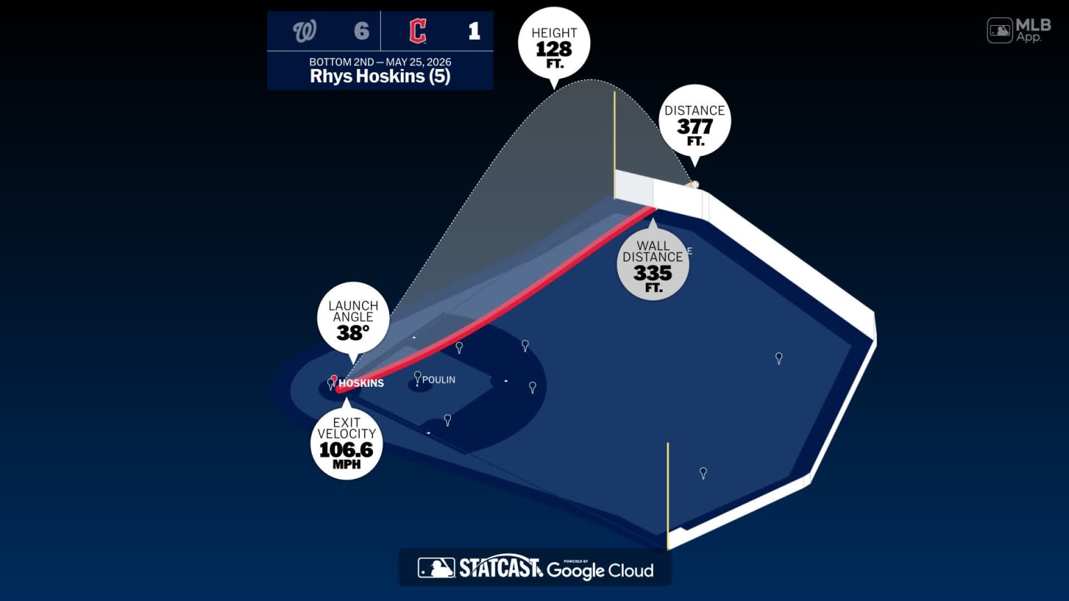 The distance behind Rhys Hoskins' home run | 05/25/2026 | Cleveland ...