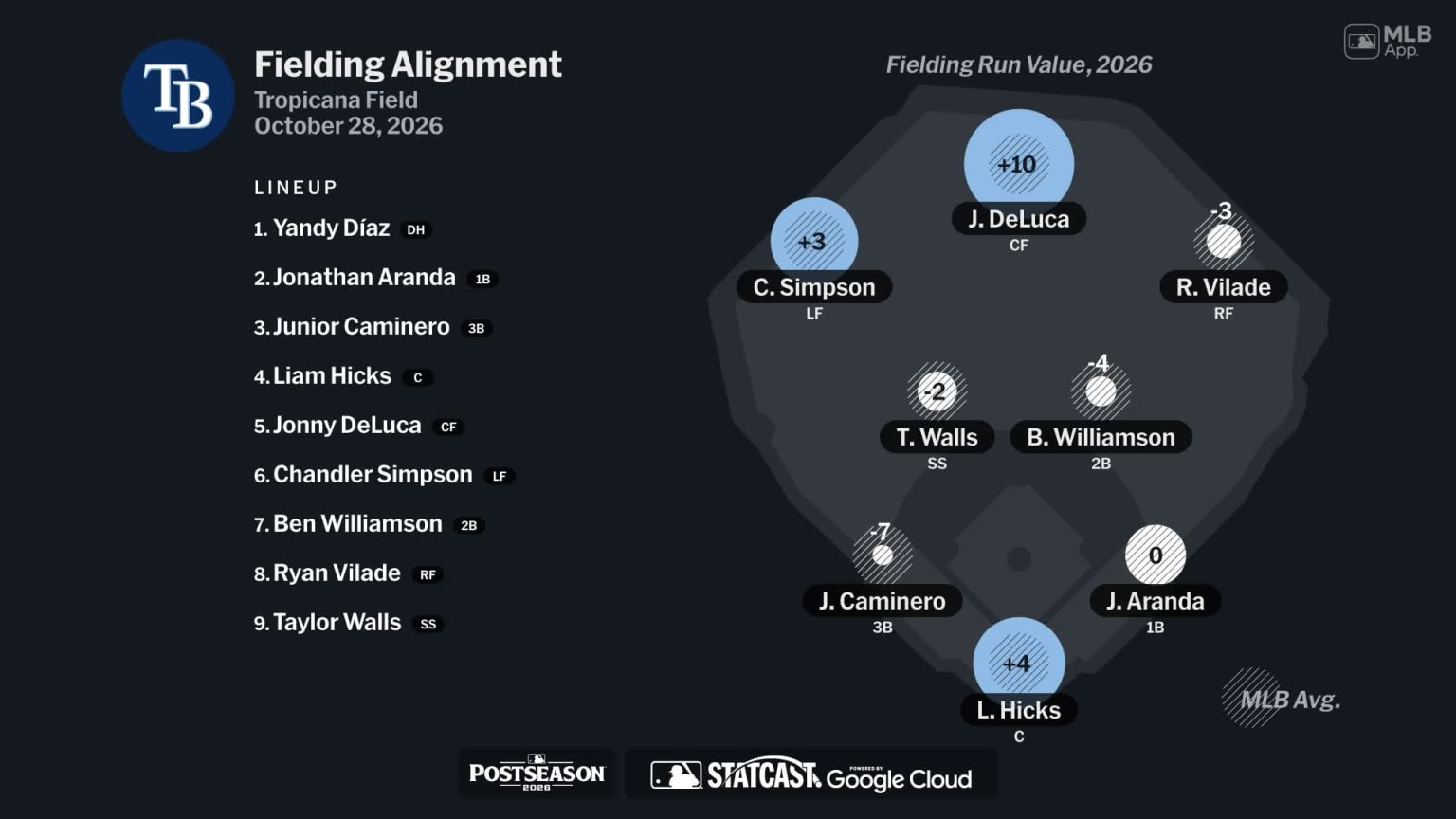Fielding alignment for Tampa Bay, October 28 vs Brewers | 10/28/2026 ...