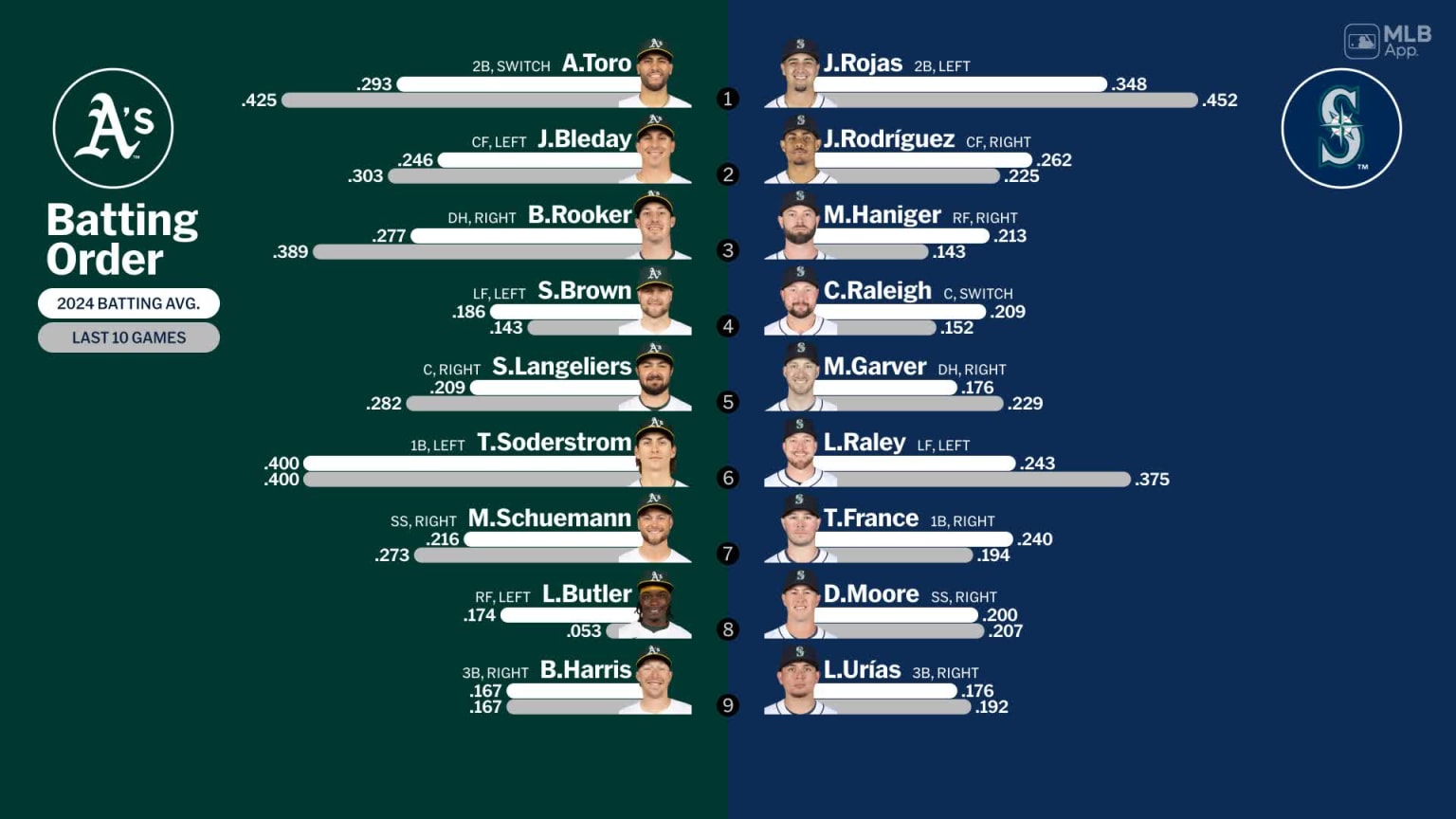 Starting lineups for Athletics at Mariners - May 10, 2024 | 05/10/2024 ...