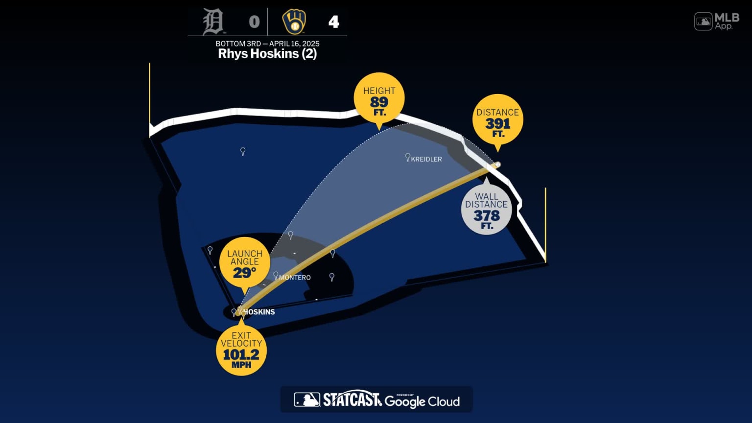 The distance behind Rhys Hoskins' home run | 04/16/2025 | Milwaukee Brewers