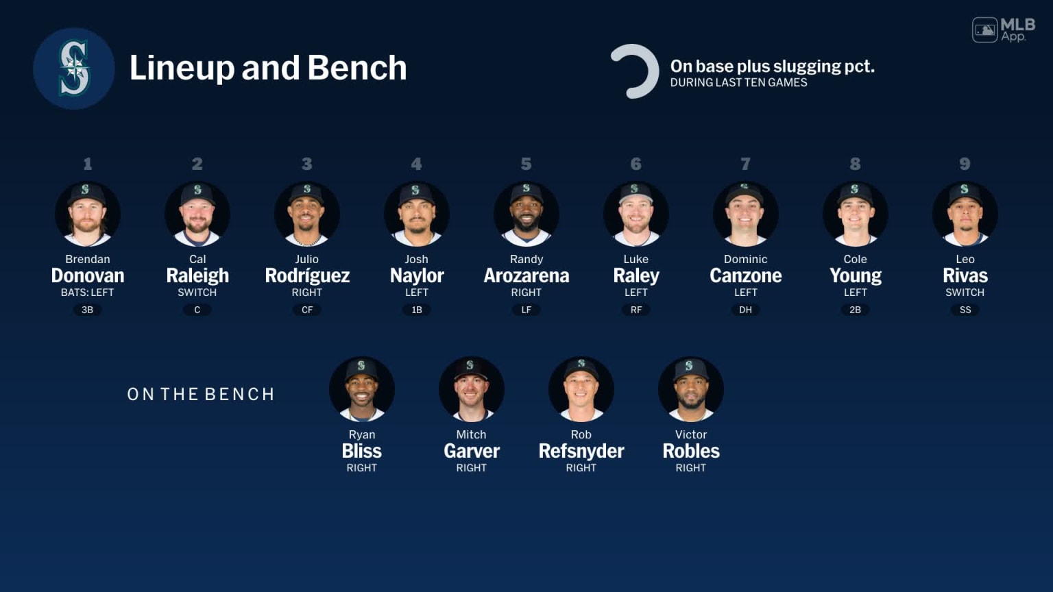 Bench availability for Seattle, March 26 vs Guardians | 03/26/2026 ...