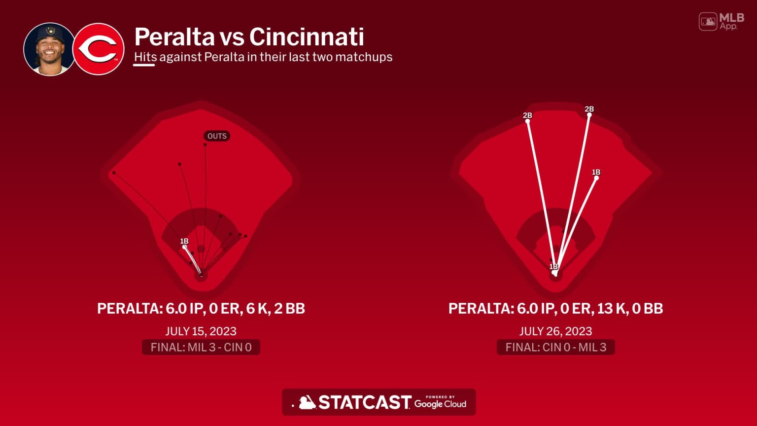Freddy Peralta against the Reds 06/14/2024 Milwaukee Brewers