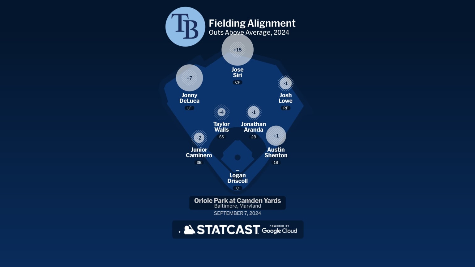 Rays at Orioles September 7, 2024 Tampa Bay Fielding Alignment 09