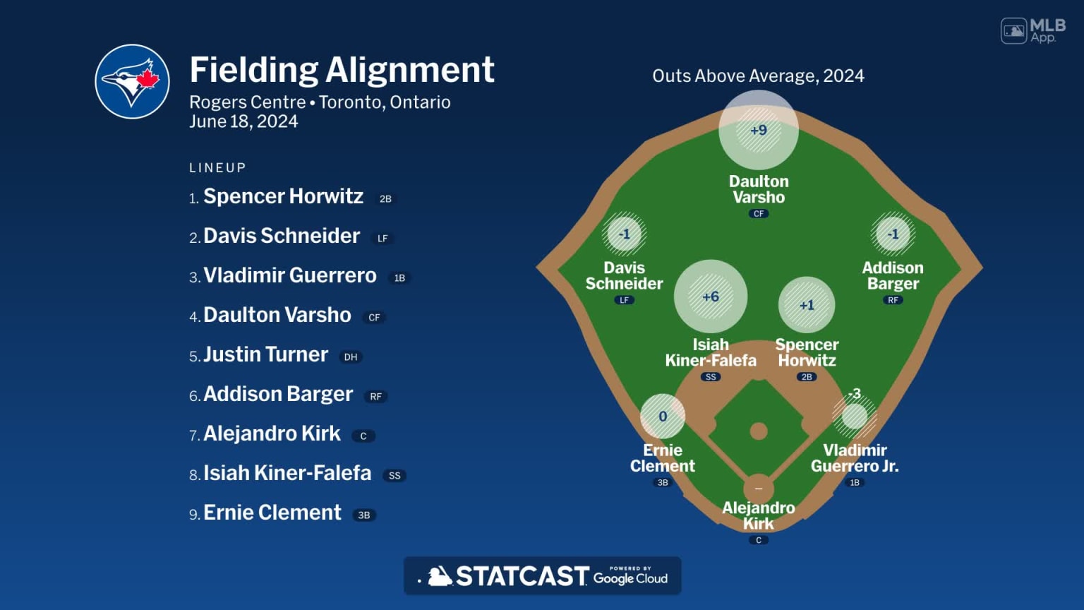 Fielding alignment for Toronto, June 18 vs Red Sox | 06/18/2024 ...