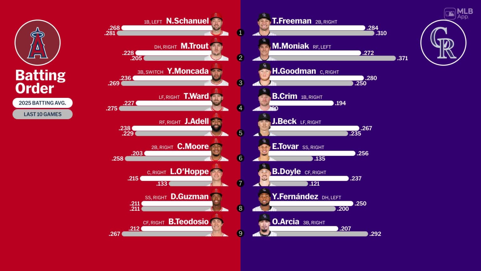 Starting lineups for Angels at Rockies - September 20, 2025 | 09/20 ...
