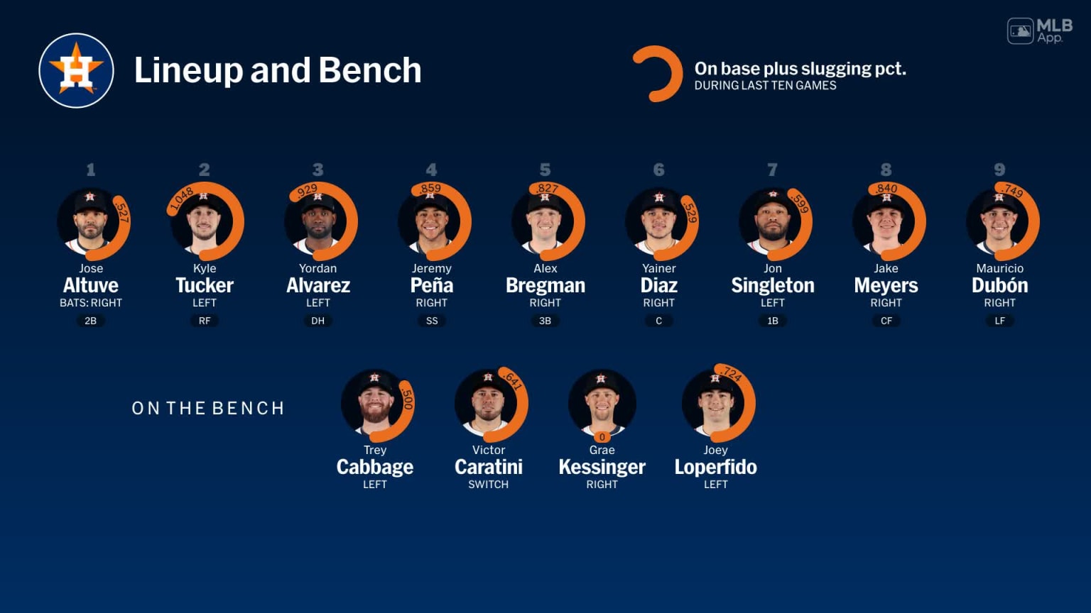 Bench availability for Houston, May 14 vs Athletics | 05/14/2024 | MLB.com