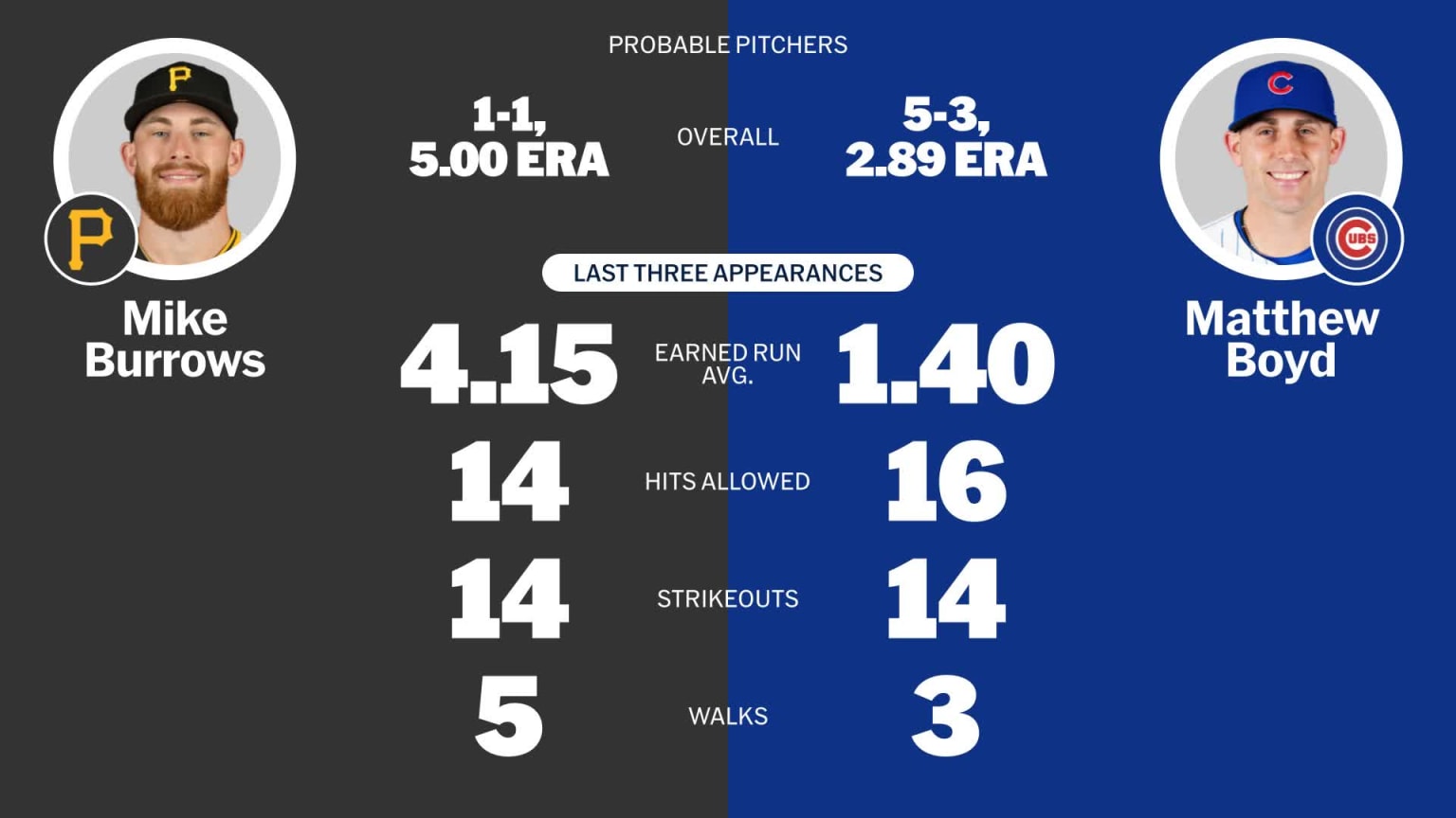 Probable pitchers for Pirates at Cubs - June 14, 2025 | 06/14/2025 ...