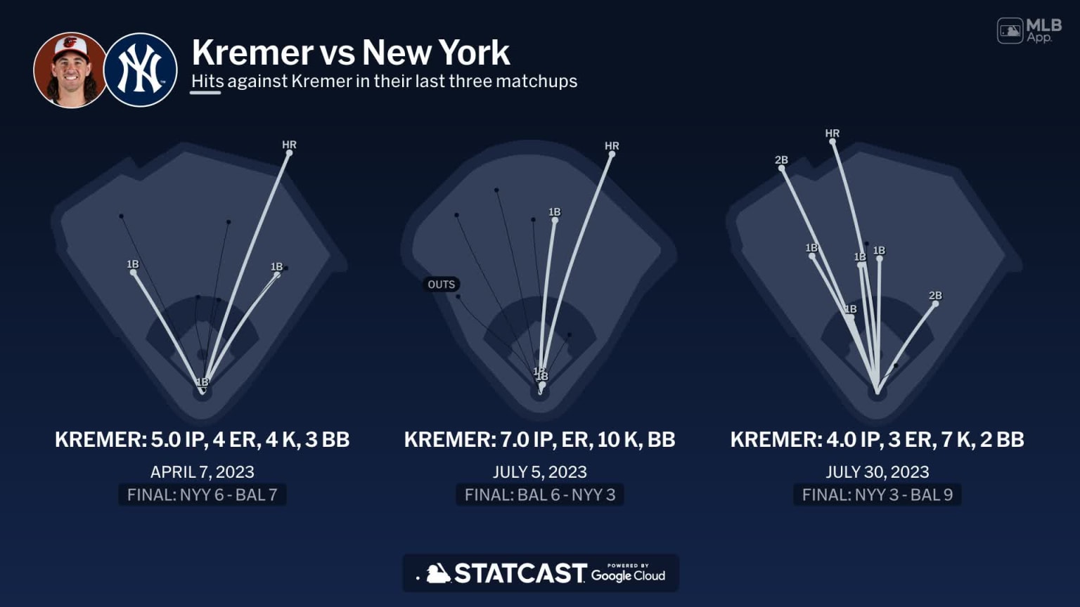 Dean Kremer against the Yankees 04/30/2024