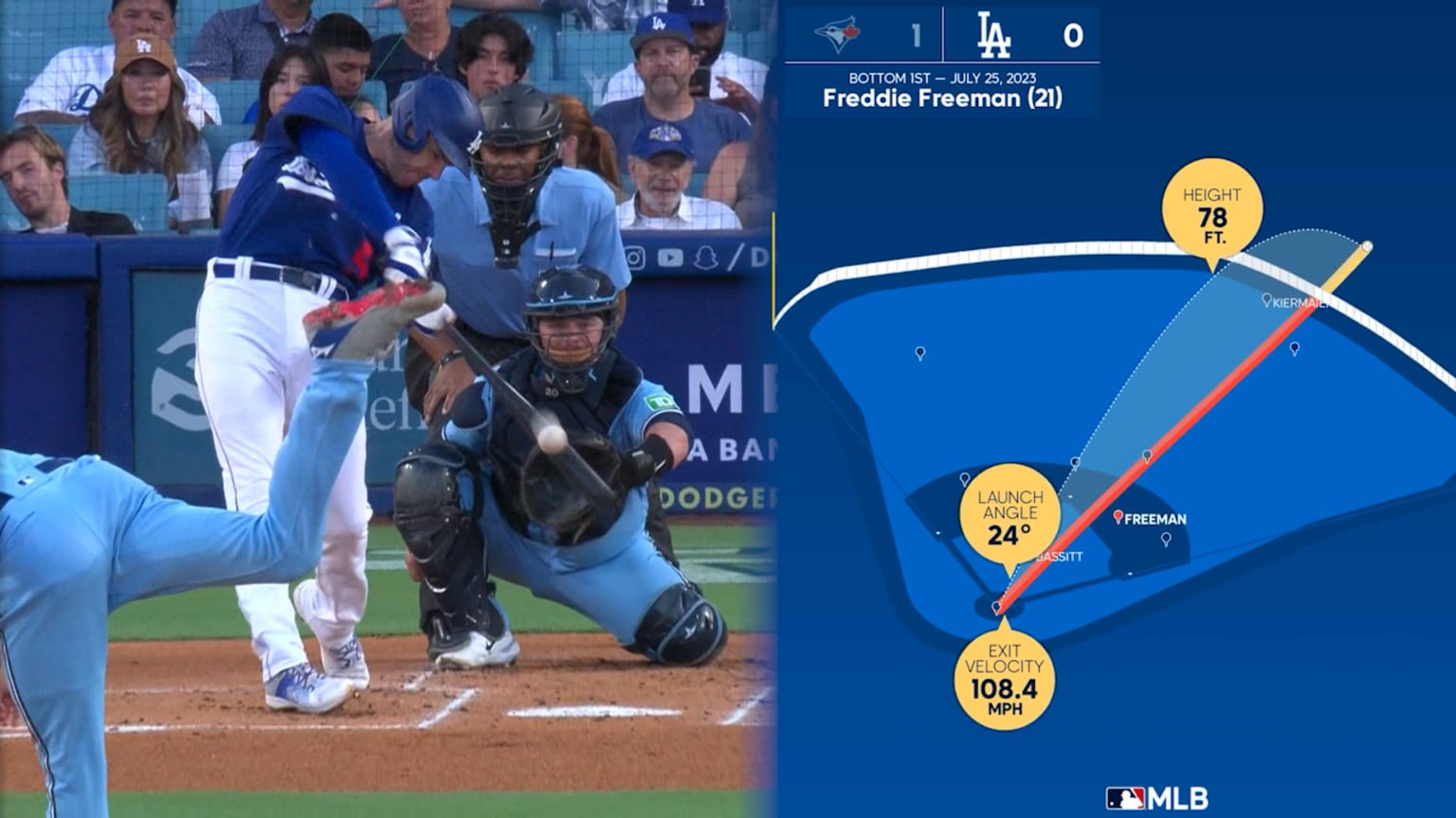 The Viz: The Los Angeles Dodgers vs. San Francisco Giants Through